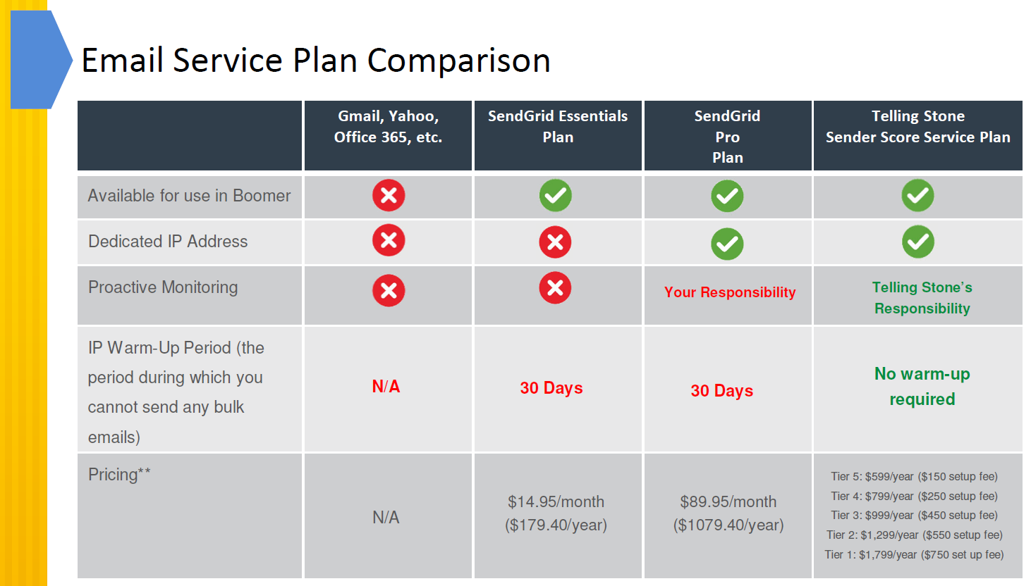 Sender Score email service comparison